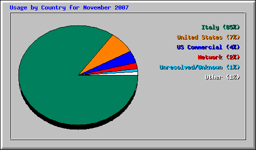 Usage by Country for November 2007