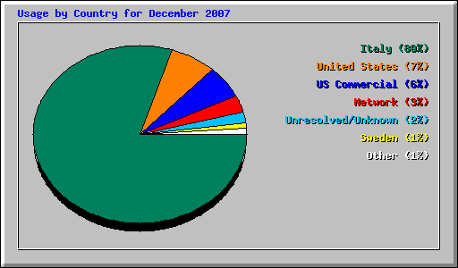 Usage by Country for December 2007