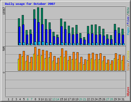 Daily usage for October 2007