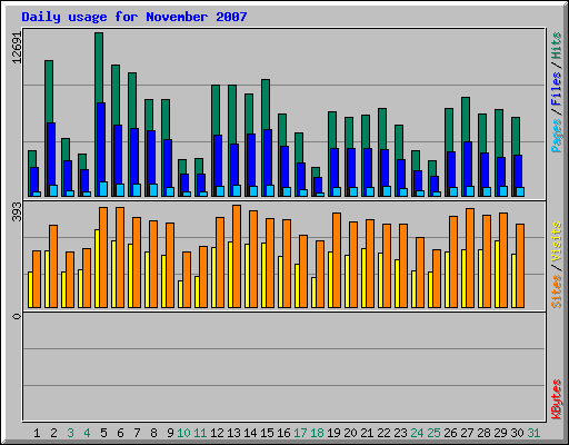 Daily usage for November 2007