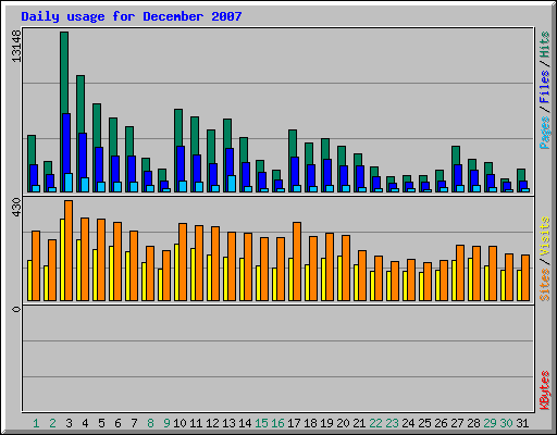 Daily usage for December 2007