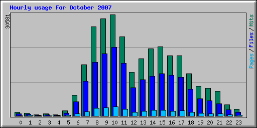 Hourly usage for October 2007