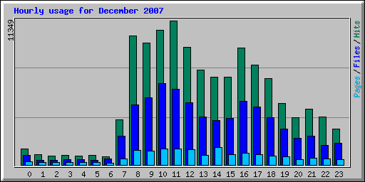 Hourly usage for December 2007
