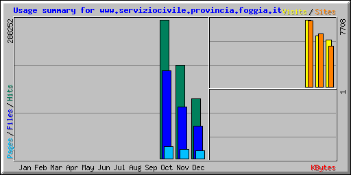 Usage summary for www.serviziocivile.provincia.foggia.it