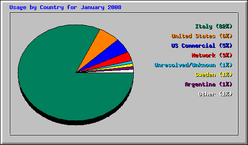 Usage by Country for January 2008