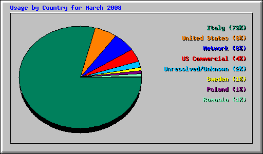 Usage by Country for March 2008