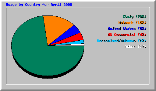 Usage by Country for April 2008