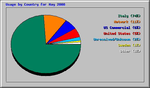 Usage by Country for May 2008