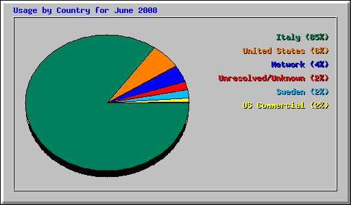 Usage by Country for June 2008