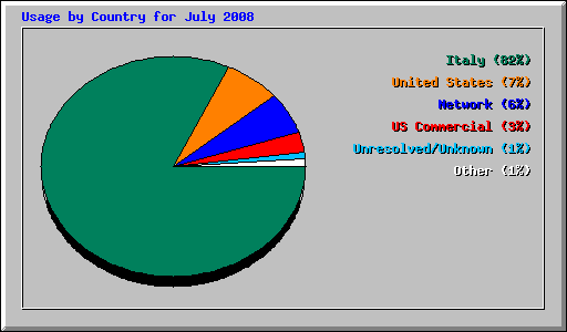 Usage by Country for July 2008
