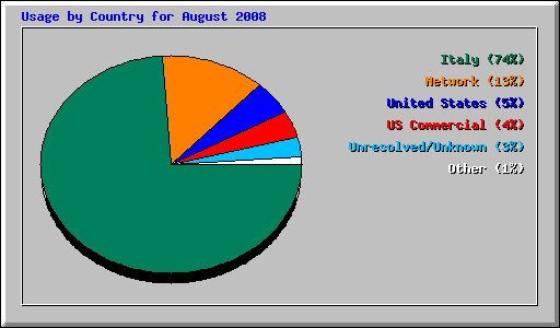 Usage by Country for August 2008