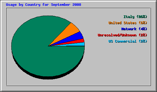 Usage by Country for September 2008