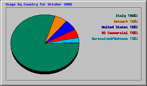 Usage by Country for October 2008