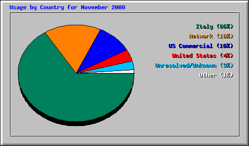Usage by Country for November 2008