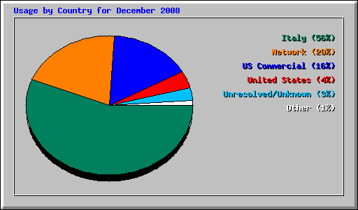 Usage by Country for December 2008