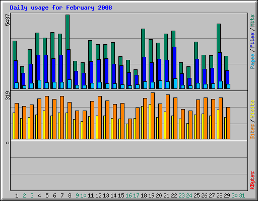 Daily usage for February 2008