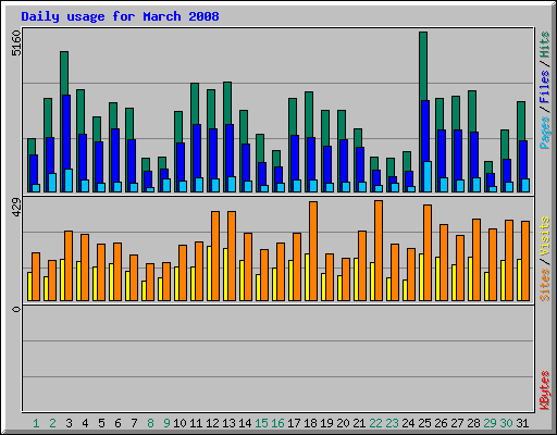 Daily usage for March 2008