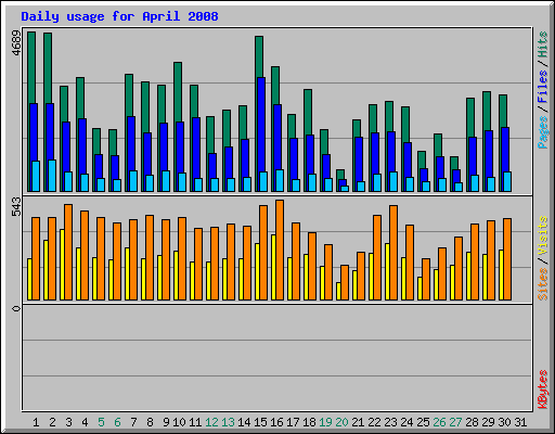 Daily usage for April 2008