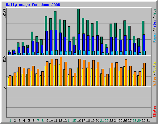 Daily usage for June 2008