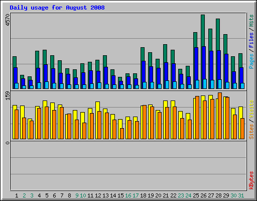 Daily usage for August 2008