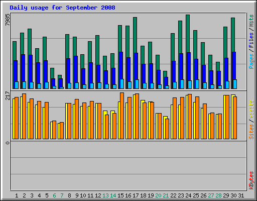 Daily usage for September 2008