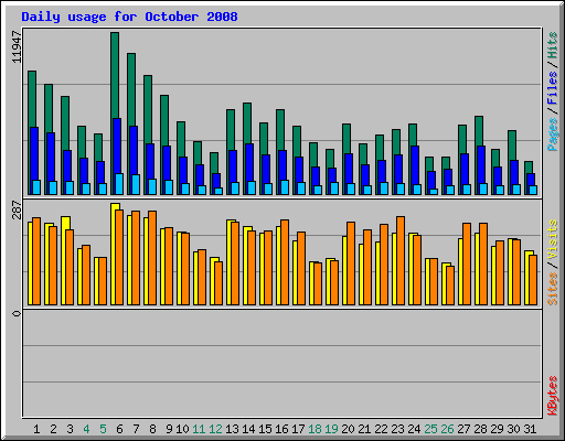 Daily usage for October 2008