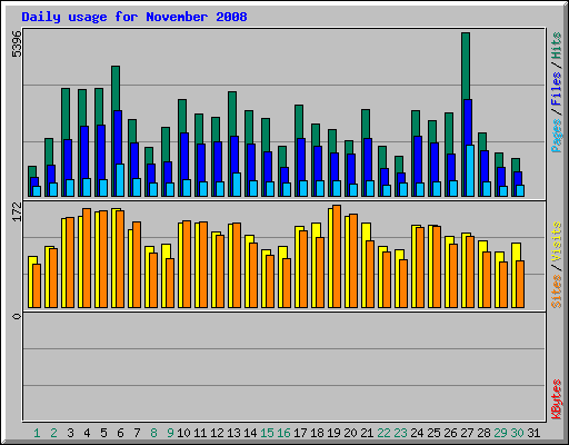 Daily usage for November 2008