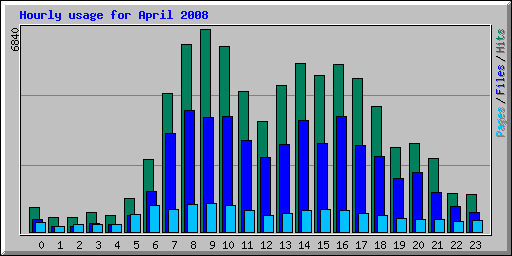 Hourly usage for April 2008