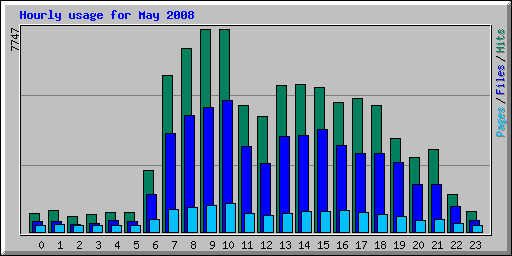 Hourly usage for May 2008