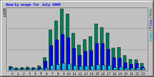 Hourly usage for July 2008