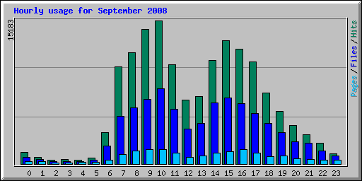Hourly usage for September 2008