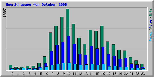 Hourly usage for October 2008
