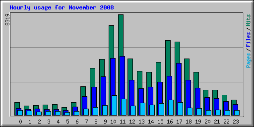 Hourly usage for November 2008