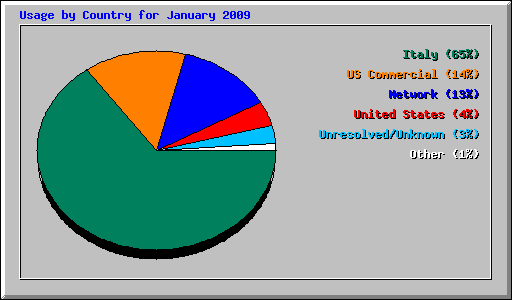 Usage by Country for January 2009
