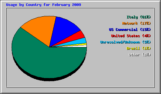 Usage by Country for February 2009