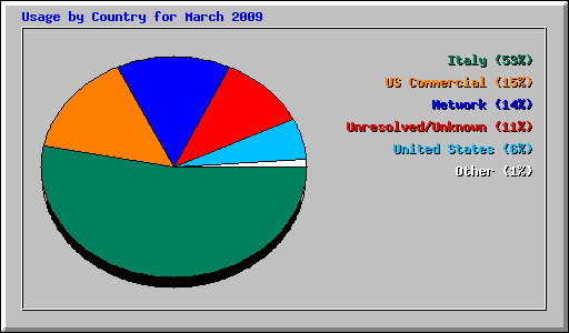 Usage by Country for March 2009