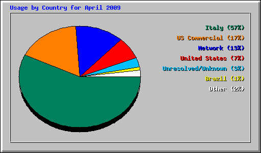 Usage by Country for April 2009