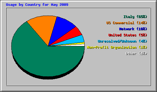 Usage by Country for May 2009