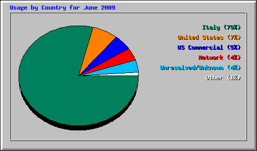 Usage by Country for June 2009