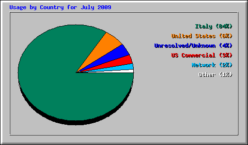 Usage by Country for July 2009