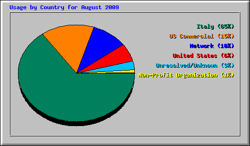 Usage by Country for August 2009