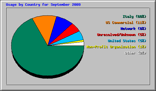 Usage by Country for September 2009