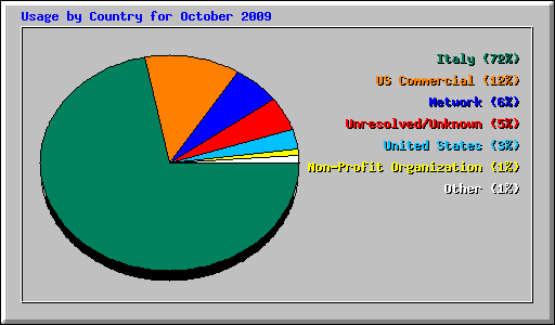 Usage by Country for October 2009