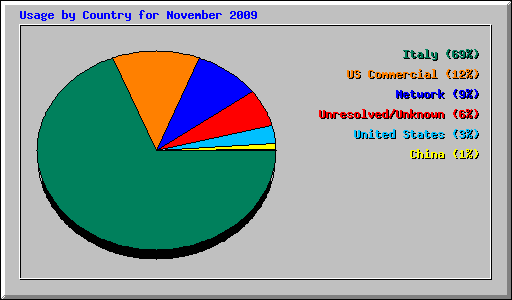 Usage by Country for November 2009
