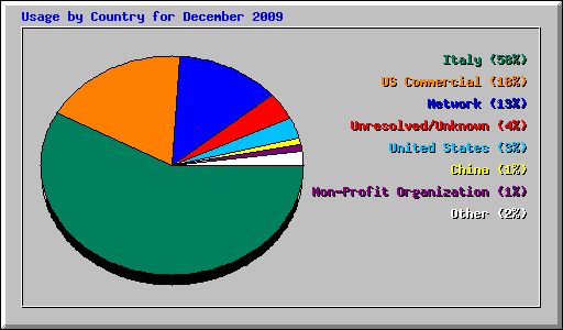 Usage by Country for December 2009