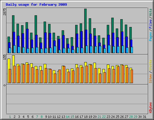 Daily usage for February 2009