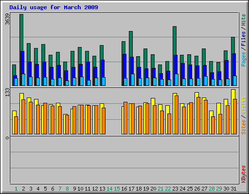 Daily usage for March 2009
