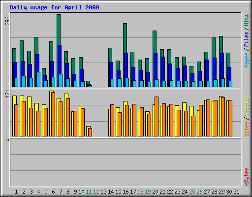 Daily usage for April 2009