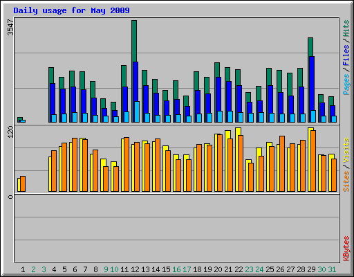 Daily usage for May 2009