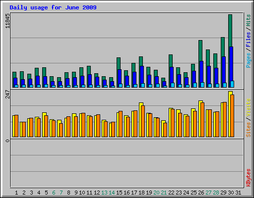 Daily usage for June 2009